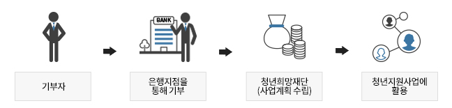 청년희망펀드구조