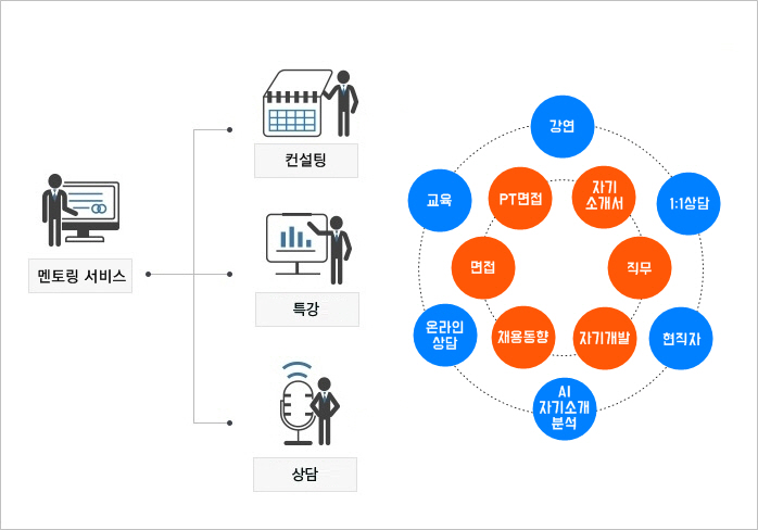 멘토링 서비스는 현직자 컨설팅, 취담 컨설팅, PT 컨설팅, 잡닥터 컨설팅으로 이루어진 컨설팅과 특강 멘토링, 청년희망 멘토링과 오프라인 멘토링으로 이루어진 상담 멘토링으로 구성된다.